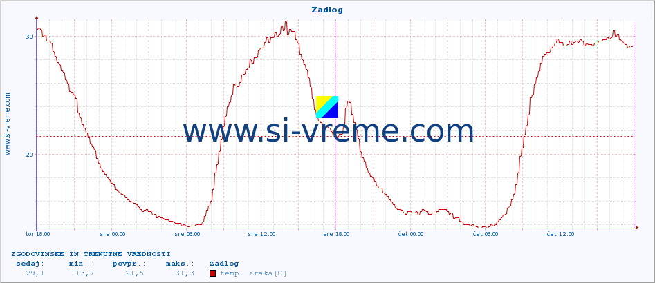 POVPREČJE :: Zadlog :: temp. zraka | vlaga | smer vetra | hitrost vetra | sunki vetra | tlak | padavine | sonce | temp. tal  5cm | temp. tal 10cm | temp. tal 20cm | temp. tal 30cm | temp. tal 50cm :: zadnja dva dni / 5 minut.