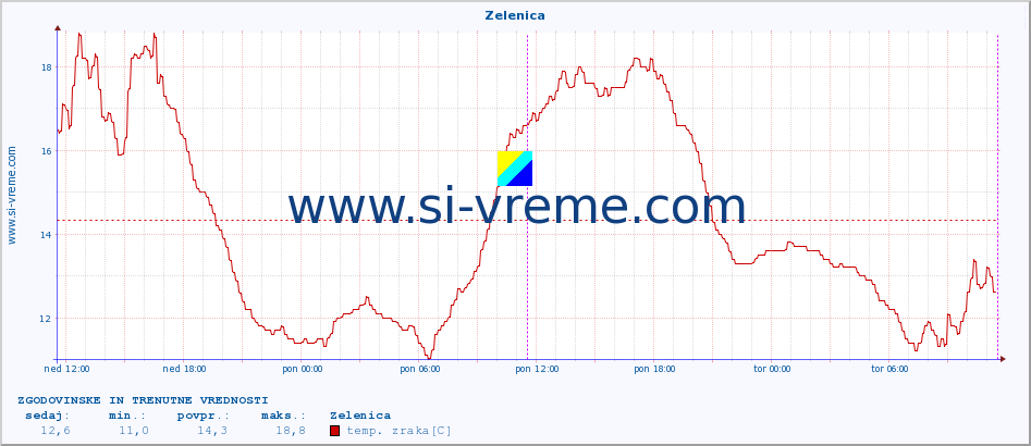 POVPREČJE :: Zelenica :: temp. zraka | vlaga | smer vetra | hitrost vetra | sunki vetra | tlak | padavine | sonce | temp. tal  5cm | temp. tal 10cm | temp. tal 20cm | temp. tal 30cm | temp. tal 50cm :: zadnja dva dni / 5 minut.