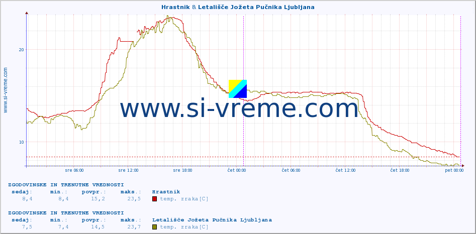 POVPREČJE :: Hrastnik & Letališče Jožeta Pučnika Ljubljana :: temp. zraka | vlaga | smer vetra | hitrost vetra | sunki vetra | tlak | padavine | sonce | temp. tal  5cm | temp. tal 10cm | temp. tal 20cm | temp. tal 30cm | temp. tal 50cm :: zadnja dva dni / 5 minut.