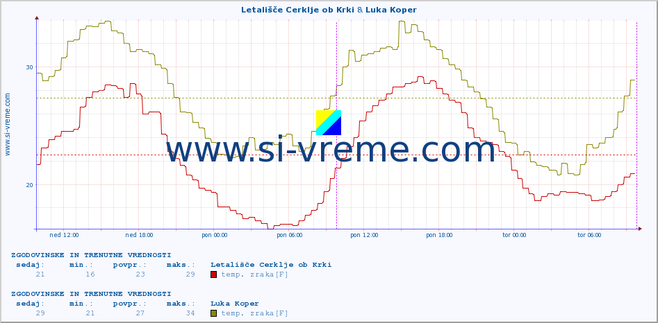 POVPREČJE :: Letališče Cerklje ob Krki & Luka Koper :: temp. zraka | vlaga | smer vetra | hitrost vetra | sunki vetra | tlak | padavine | sonce | temp. tal  5cm | temp. tal 10cm | temp. tal 20cm | temp. tal 30cm | temp. tal 50cm :: zadnja dva dni / 5 minut.