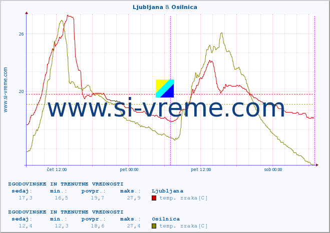 POVPREČJE :: Ljubljana & Osilnica :: temp. zraka | vlaga | smer vetra | hitrost vetra | sunki vetra | tlak | padavine | sonce | temp. tal  5cm | temp. tal 10cm | temp. tal 20cm | temp. tal 30cm | temp. tal 50cm :: zadnja dva dni / 5 minut.