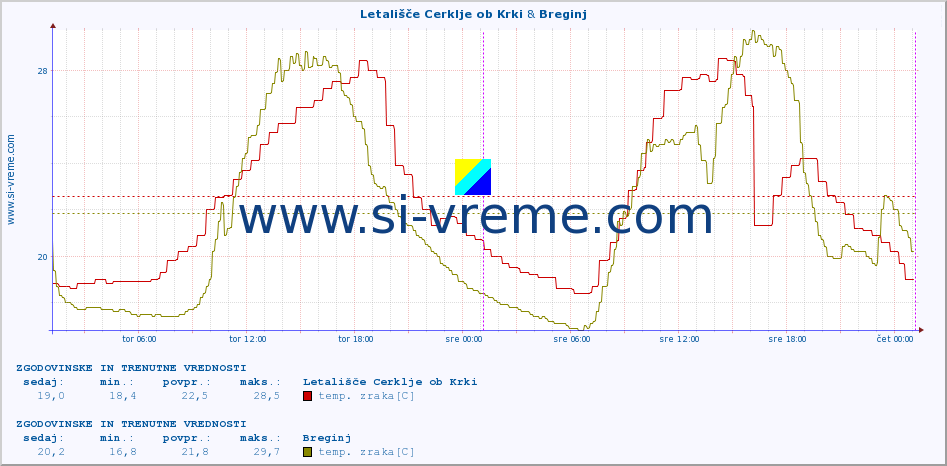 POVPREČJE :: Letališče Cerklje ob Krki & Breginj :: temp. zraka | vlaga | smer vetra | hitrost vetra | sunki vetra | tlak | padavine | sonce | temp. tal  5cm | temp. tal 10cm | temp. tal 20cm | temp. tal 30cm | temp. tal 50cm :: zadnja dva dni / 5 minut.