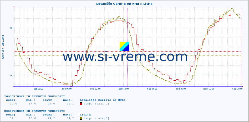 POVPREČJE :: Letališče Cerklje ob Krki & Litija :: temp. zraka | vlaga | smer vetra | hitrost vetra | sunki vetra | tlak | padavine | sonce | temp. tal  5cm | temp. tal 10cm | temp. tal 20cm | temp. tal 30cm | temp. tal 50cm :: zadnja dva dni / 5 minut.