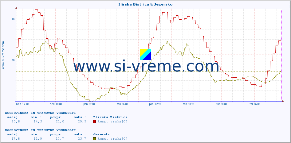 POVPREČJE :: Ilirska Bistrica & Jezersko :: temp. zraka | vlaga | smer vetra | hitrost vetra | sunki vetra | tlak | padavine | sonce | temp. tal  5cm | temp. tal 10cm | temp. tal 20cm | temp. tal 30cm | temp. tal 50cm :: zadnja dva dni / 5 minut.