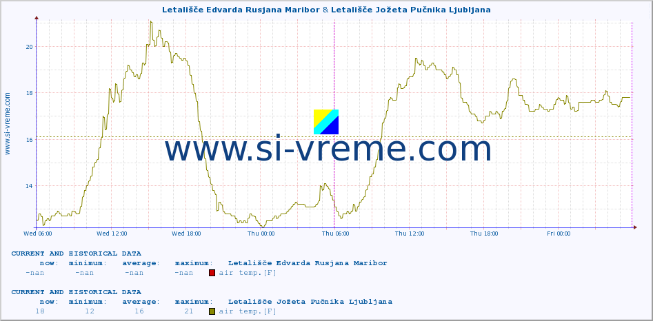  :: Letališče Edvarda Rusjana Maribor & Letališče Jožeta Pučnika Ljubljana :: air temp. | humi- dity | wind dir. | wind speed | wind gusts | air pressure | precipi- tation | sun strength | soil temp. 5cm / 2in | soil temp. 10cm / 4in | soil temp. 20cm / 8in | soil temp. 30cm / 12in | soil temp. 50cm / 20in :: last two days / 5 minutes.