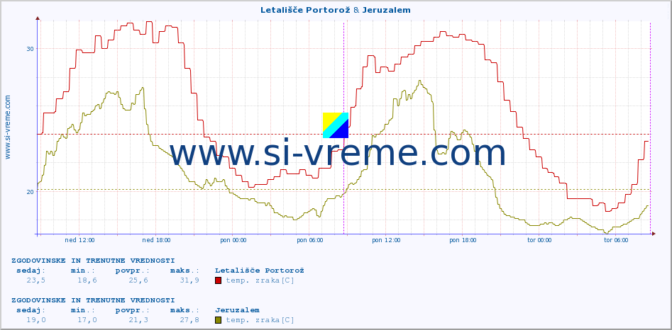 POVPREČJE :: Letališče Portorož & Jeruzalem :: temp. zraka | vlaga | smer vetra | hitrost vetra | sunki vetra | tlak | padavine | sonce | temp. tal  5cm | temp. tal 10cm | temp. tal 20cm | temp. tal 30cm | temp. tal 50cm :: zadnja dva dni / 5 minut.