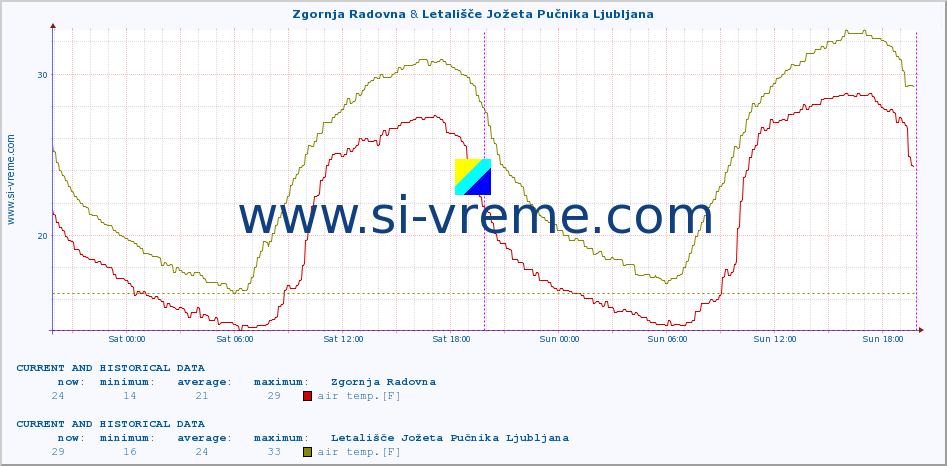  :: Zgornja Radovna & Letališče Jožeta Pučnika Ljubljana :: air temp. | humi- dity | wind dir. | wind speed | wind gusts | air pressure | precipi- tation | sun strength | soil temp. 5cm / 2in | soil temp. 10cm / 4in | soil temp. 20cm / 8in | soil temp. 30cm / 12in | soil temp. 50cm / 20in :: last two days / 5 minutes.