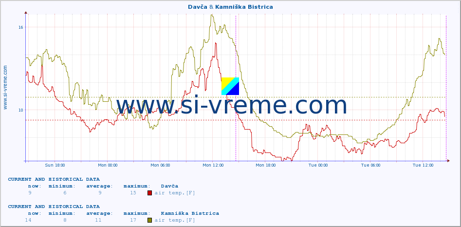  :: Davča & Kamniška Bistrica :: air temp. | humi- dity | wind dir. | wind speed | wind gusts | air pressure | precipi- tation | sun strength | soil temp. 5cm / 2in | soil temp. 10cm / 4in | soil temp. 20cm / 8in | soil temp. 30cm / 12in | soil temp. 50cm / 20in :: last two days / 5 minutes.