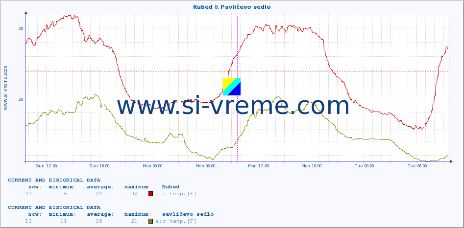  :: Kubed & Pavličevo sedlo :: air temp. | humi- dity | wind dir. | wind speed | wind gusts | air pressure | precipi- tation | sun strength | soil temp. 5cm / 2in | soil temp. 10cm / 4in | soil temp. 20cm / 8in | soil temp. 30cm / 12in | soil temp. 50cm / 20in :: last two days / 5 minutes.