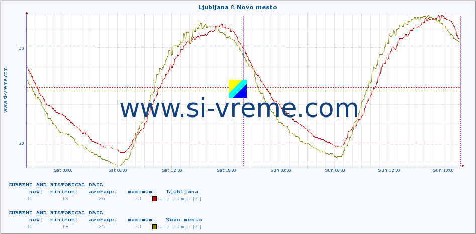  :: Ljubljana & Novo mesto :: air temp. | humi- dity | wind dir. | wind speed | wind gusts | air pressure | precipi- tation | sun strength | soil temp. 5cm / 2in | soil temp. 10cm / 4in | soil temp. 20cm / 8in | soil temp. 30cm / 12in | soil temp. 50cm / 20in :: last two days / 5 minutes.