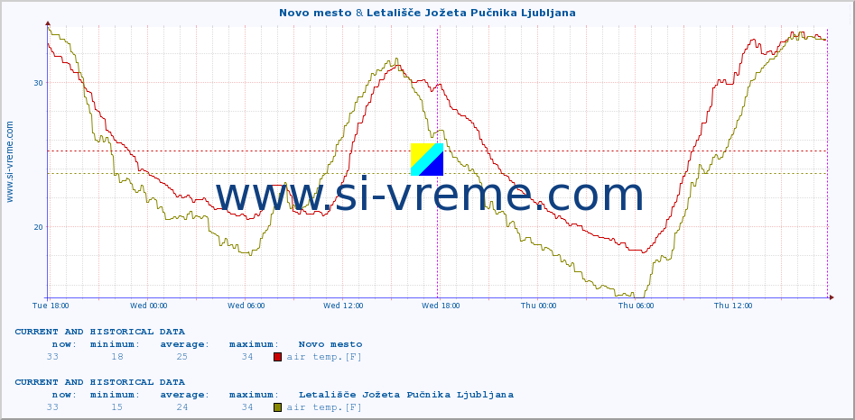  :: Novo mesto & Letališče Jožeta Pučnika Ljubljana :: air temp. | humi- dity | wind dir. | wind speed | wind gusts | air pressure | precipi- tation | sun strength | soil temp. 5cm / 2in | soil temp. 10cm / 4in | soil temp. 20cm / 8in | soil temp. 30cm / 12in | soil temp. 50cm / 20in :: last two days / 5 minutes.