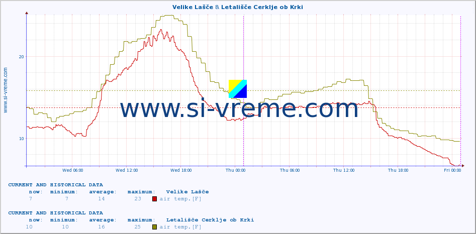  :: Velike Lašče & Letališče Cerklje ob Krki :: air temp. | humi- dity | wind dir. | wind speed | wind gusts | air pressure | precipi- tation | sun strength | soil temp. 5cm / 2in | soil temp. 10cm / 4in | soil temp. 20cm / 8in | soil temp. 30cm / 12in | soil temp. 50cm / 20in :: last two days / 5 minutes.