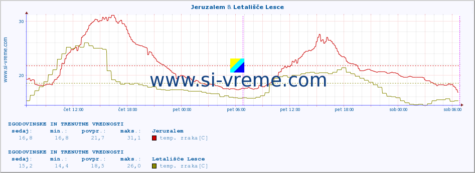 POVPREČJE :: Jeruzalem & Letališče Lesce :: temp. zraka | vlaga | smer vetra | hitrost vetra | sunki vetra | tlak | padavine | sonce | temp. tal  5cm | temp. tal 10cm | temp. tal 20cm | temp. tal 30cm | temp. tal 50cm :: zadnja dva dni / 5 minut.