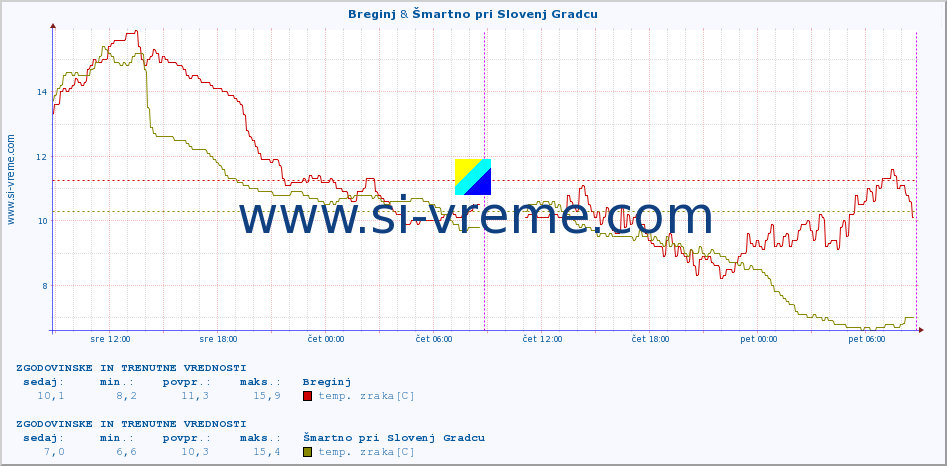 POVPREČJE :: Breginj & Šmartno pri Slovenj Gradcu :: temp. zraka | vlaga | smer vetra | hitrost vetra | sunki vetra | tlak | padavine | sonce | temp. tal  5cm | temp. tal 10cm | temp. tal 20cm | temp. tal 30cm | temp. tal 50cm :: zadnja dva dni / 5 minut.