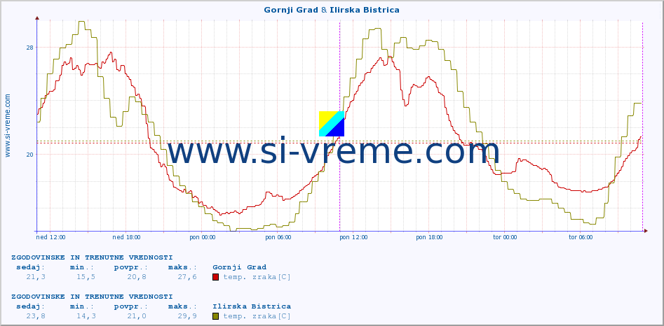 POVPREČJE :: Gornji Grad & Ilirska Bistrica :: temp. zraka | vlaga | smer vetra | hitrost vetra | sunki vetra | tlak | padavine | sonce | temp. tal  5cm | temp. tal 10cm | temp. tal 20cm | temp. tal 30cm | temp. tal 50cm :: zadnja dva dni / 5 minut.