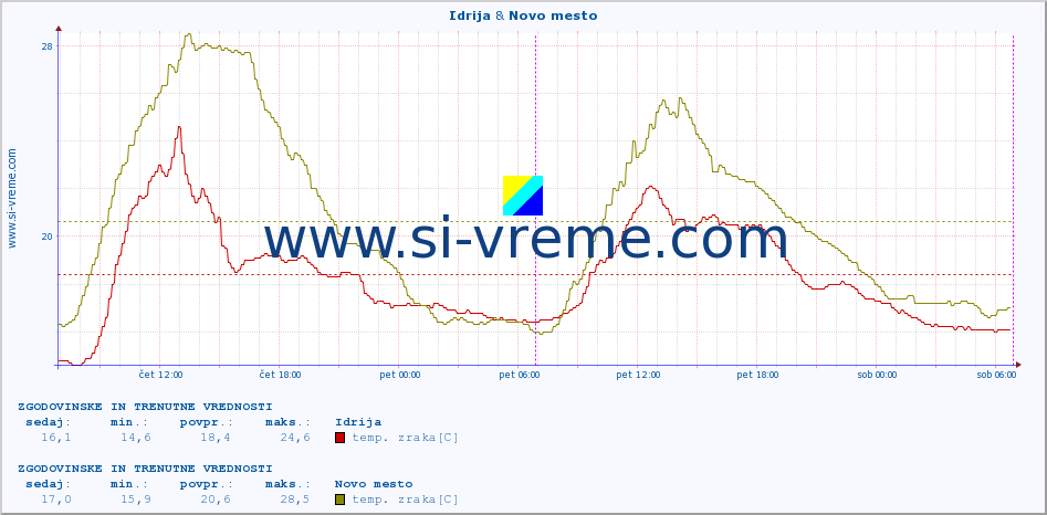 POVPREČJE :: Idrija & Novo mesto :: temp. zraka | vlaga | smer vetra | hitrost vetra | sunki vetra | tlak | padavine | sonce | temp. tal  5cm | temp. tal 10cm | temp. tal 20cm | temp. tal 30cm | temp. tal 50cm :: zadnja dva dni / 5 minut.