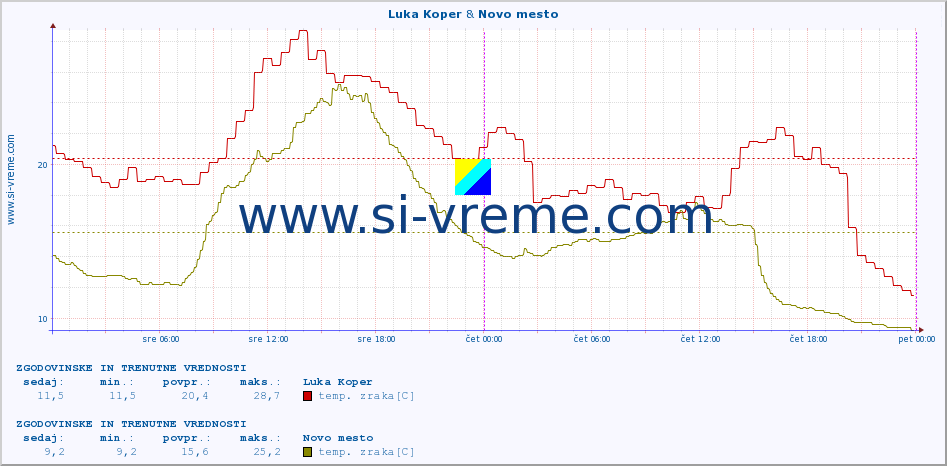 POVPREČJE :: Luka Koper & Novo mesto :: temp. zraka | vlaga | smer vetra | hitrost vetra | sunki vetra | tlak | padavine | sonce | temp. tal  5cm | temp. tal 10cm | temp. tal 20cm | temp. tal 30cm | temp. tal 50cm :: zadnja dva dni / 5 minut.