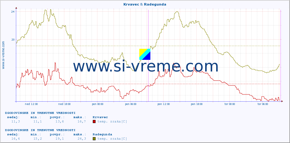 POVPREČJE :: Krvavec & Radegunda :: temp. zraka | vlaga | smer vetra | hitrost vetra | sunki vetra | tlak | padavine | sonce | temp. tal  5cm | temp. tal 10cm | temp. tal 20cm | temp. tal 30cm | temp. tal 50cm :: zadnja dva dni / 5 minut.