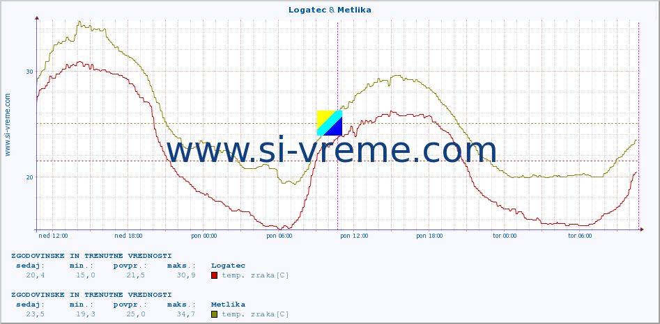 POVPREČJE :: Logatec & Metlika :: temp. zraka | vlaga | smer vetra | hitrost vetra | sunki vetra | tlak | padavine | sonce | temp. tal  5cm | temp. tal 10cm | temp. tal 20cm | temp. tal 30cm | temp. tal 50cm :: zadnja dva dni / 5 minut.