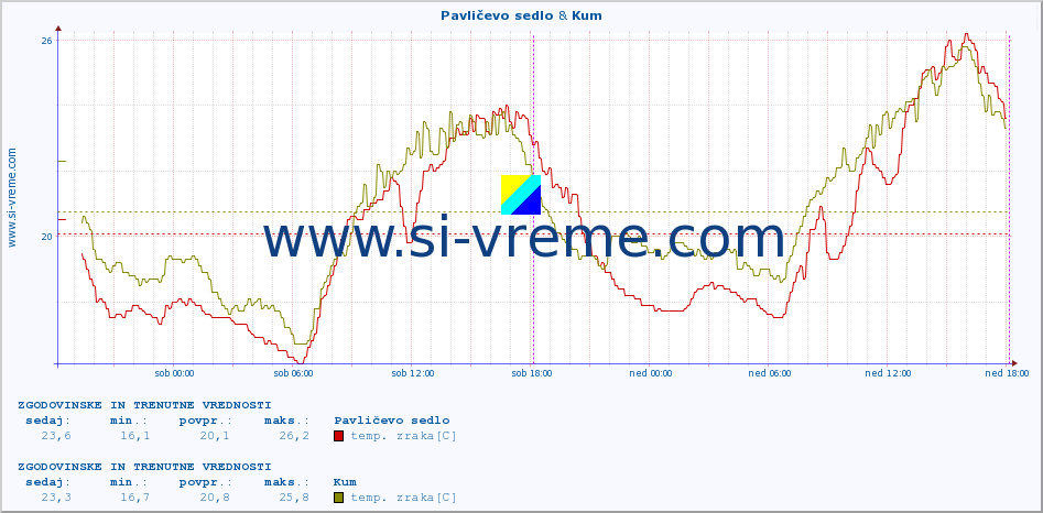 POVPREČJE :: Pavličevo sedlo & Kum :: temp. zraka | vlaga | smer vetra | hitrost vetra | sunki vetra | tlak | padavine | sonce | temp. tal  5cm | temp. tal 10cm | temp. tal 20cm | temp. tal 30cm | temp. tal 50cm :: zadnja dva dni / 5 minut.