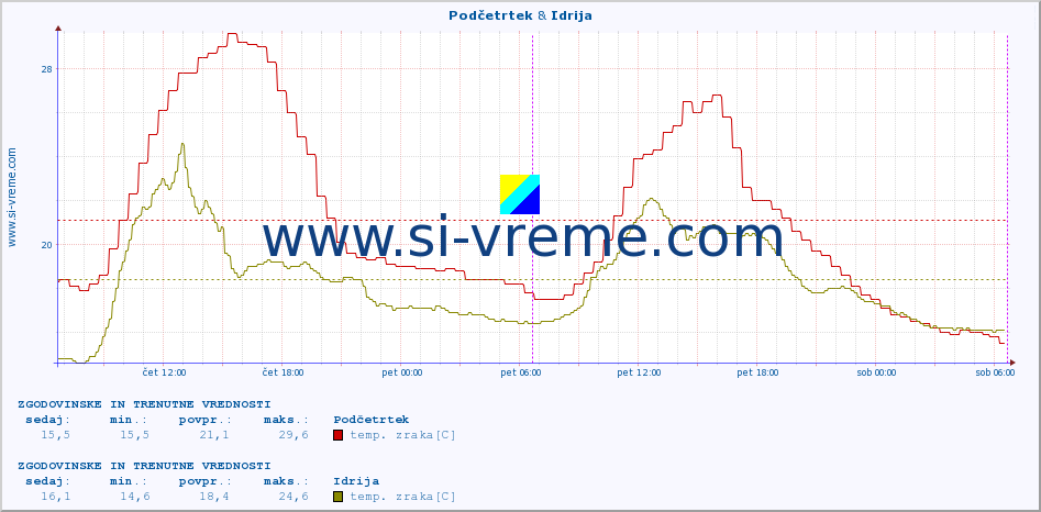 POVPREČJE :: Podčetrtek & Idrija :: temp. zraka | vlaga | smer vetra | hitrost vetra | sunki vetra | tlak | padavine | sonce | temp. tal  5cm | temp. tal 10cm | temp. tal 20cm | temp. tal 30cm | temp. tal 50cm :: zadnja dva dni / 5 minut.