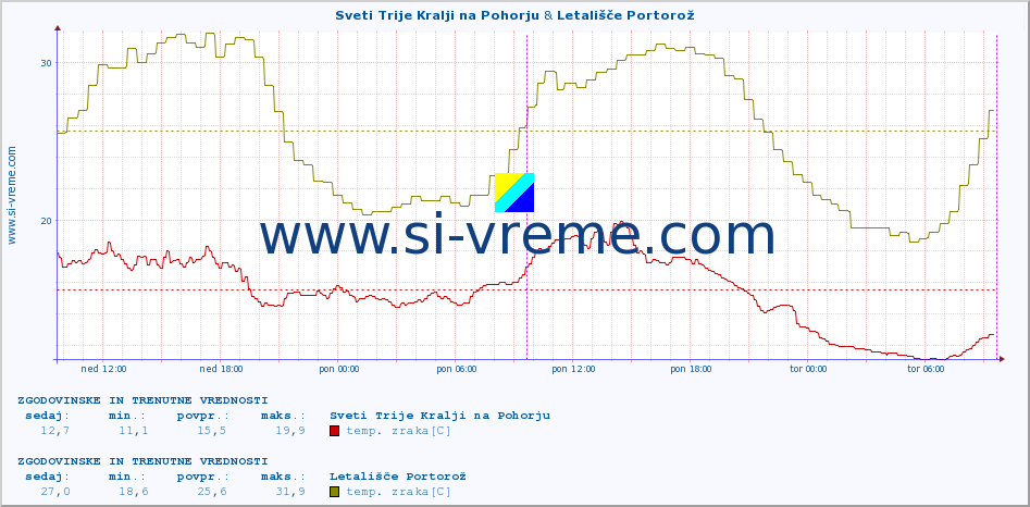 POVPREČJE :: Sveti Trije Kralji na Pohorju & Letališče Portorož :: temp. zraka | vlaga | smer vetra | hitrost vetra | sunki vetra | tlak | padavine | sonce | temp. tal  5cm | temp. tal 10cm | temp. tal 20cm | temp. tal 30cm | temp. tal 50cm :: zadnja dva dni / 5 minut.