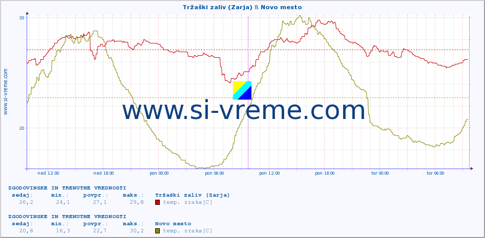 POVPREČJE :: Tržaški zaliv (Zarja) & Novo mesto :: temp. zraka | vlaga | smer vetra | hitrost vetra | sunki vetra | tlak | padavine | sonce | temp. tal  5cm | temp. tal 10cm | temp. tal 20cm | temp. tal 30cm | temp. tal 50cm :: zadnja dva dni / 5 minut.