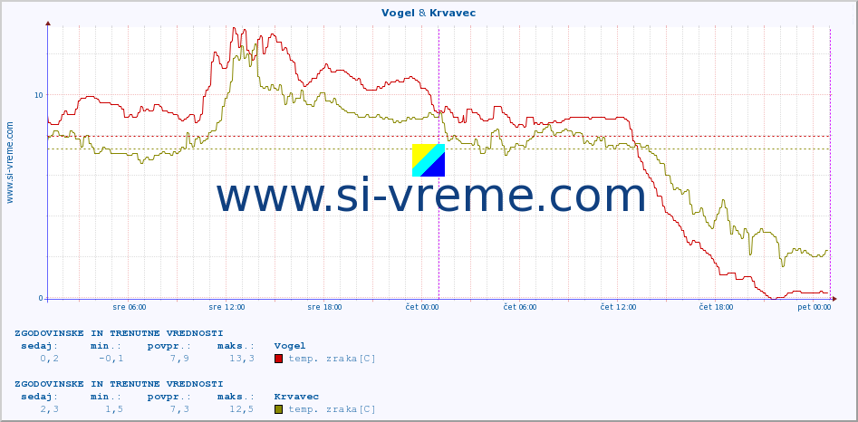 POVPREČJE :: Vogel & Krvavec :: temp. zraka | vlaga | smer vetra | hitrost vetra | sunki vetra | tlak | padavine | sonce | temp. tal  5cm | temp. tal 10cm | temp. tal 20cm | temp. tal 30cm | temp. tal 50cm :: zadnja dva dni / 5 minut.