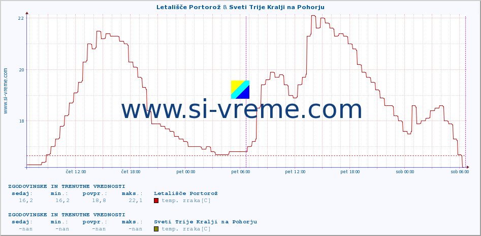 POVPREČJE :: Letališče Portorož & Sveti Trije Kralji na Pohorju :: temp. zraka | vlaga | smer vetra | hitrost vetra | sunki vetra | tlak | padavine | sonce | temp. tal  5cm | temp. tal 10cm | temp. tal 20cm | temp. tal 30cm | temp. tal 50cm :: zadnja dva dni / 5 minut.