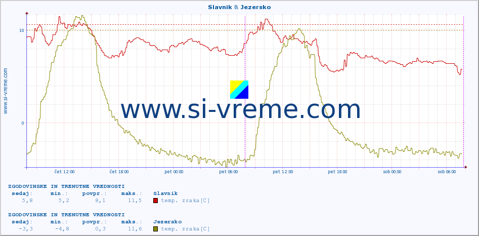 POVPREČJE :: Slavnik & Jezersko :: temp. zraka | vlaga | smer vetra | hitrost vetra | sunki vetra | tlak | padavine | sonce | temp. tal  5cm | temp. tal 10cm | temp. tal 20cm | temp. tal 30cm | temp. tal 50cm :: zadnja dva dni / 5 minut.