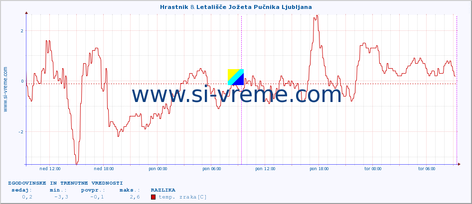 POVPREČJE :: Hrastnik & Letališče Jožeta Pučnika Ljubljana :: temp. zraka | vlaga | smer vetra | hitrost vetra | sunki vetra | tlak | padavine | sonce | temp. tal  5cm | temp. tal 10cm | temp. tal 20cm | temp. tal 30cm | temp. tal 50cm :: zadnja dva dni / 5 minut.