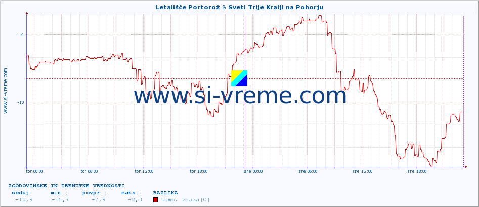 POVPREČJE :: Letališče Portorož & Sveti Trije Kralji na Pohorju :: temp. zraka | vlaga | smer vetra | hitrost vetra | sunki vetra | tlak | padavine | sonce | temp. tal  5cm | temp. tal 10cm | temp. tal 20cm | temp. tal 30cm | temp. tal 50cm :: zadnja dva dni / 5 minut.