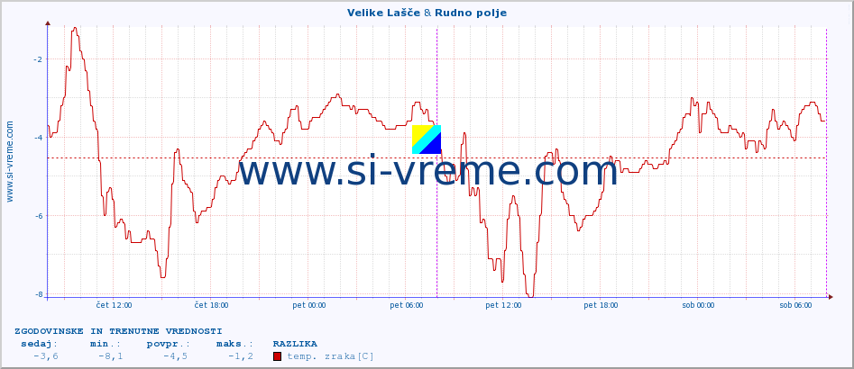 POVPREČJE :: Velike Lašče & Rudno polje :: temp. zraka | vlaga | smer vetra | hitrost vetra | sunki vetra | tlak | padavine | sonce | temp. tal  5cm | temp. tal 10cm | temp. tal 20cm | temp. tal 30cm | temp. tal 50cm :: zadnja dva dni / 5 minut.