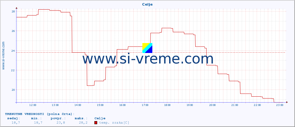 POVPREČJE :: Celje :: temp. zraka | vlaga | smer vetra | hitrost vetra | sunki vetra | tlak | padavine | sonce | temp. tal  5cm | temp. tal 10cm | temp. tal 20cm | temp. tal 30cm | temp. tal 50cm :: zadnji dan / 5 minut.