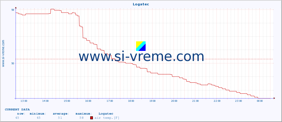  :: Logatec :: air temp. | humi- dity | wind dir. | wind speed | wind gusts | air pressure | precipi- tation | sun strength | soil temp. 5cm / 2in | soil temp. 10cm / 4in | soil temp. 20cm / 8in | soil temp. 30cm / 12in | soil temp. 50cm / 20in :: last day / 5 minutes.