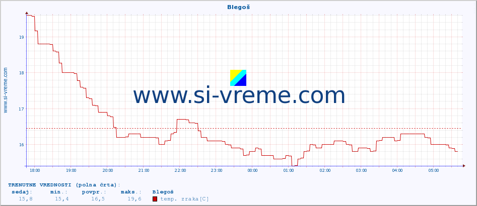 POVPREČJE :: Blegoš :: temp. zraka | vlaga | smer vetra | hitrost vetra | sunki vetra | tlak | padavine | sonce | temp. tal  5cm | temp. tal 10cm | temp. tal 20cm | temp. tal 30cm | temp. tal 50cm :: zadnji dan / 5 minut.