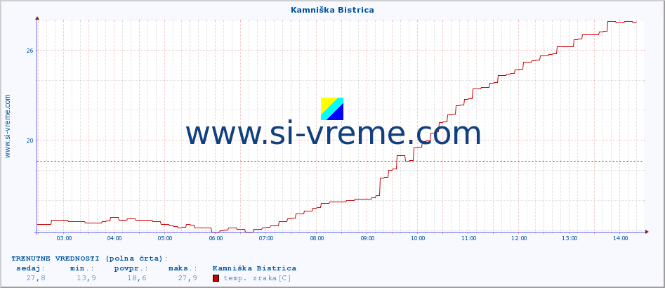 POVPREČJE :: Kamniška Bistrica :: temp. zraka | vlaga | smer vetra | hitrost vetra | sunki vetra | tlak | padavine | sonce | temp. tal  5cm | temp. tal 10cm | temp. tal 20cm | temp. tal 30cm | temp. tal 50cm :: zadnji dan / 5 minut.