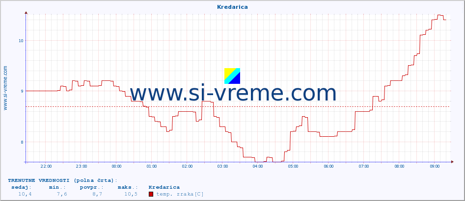 POVPREČJE :: Kredarica :: temp. zraka | vlaga | smer vetra | hitrost vetra | sunki vetra | tlak | padavine | sonce | temp. tal  5cm | temp. tal 10cm | temp. tal 20cm | temp. tal 30cm | temp. tal 50cm :: zadnji dan / 5 minut.