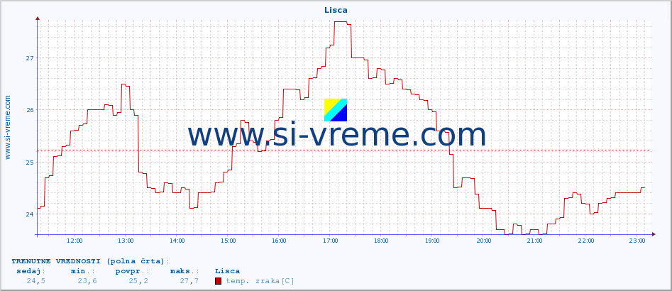 POVPREČJE :: Lisca :: temp. zraka | vlaga | smer vetra | hitrost vetra | sunki vetra | tlak | padavine | sonce | temp. tal  5cm | temp. tal 10cm | temp. tal 20cm | temp. tal 30cm | temp. tal 50cm :: zadnji dan / 5 minut.