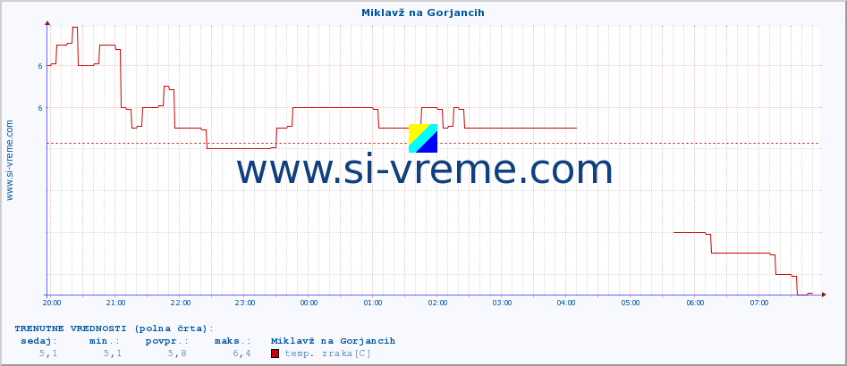 POVPREČJE :: Miklavž na Gorjancih :: temp. zraka | vlaga | smer vetra | hitrost vetra | sunki vetra | tlak | padavine | sonce | temp. tal  5cm | temp. tal 10cm | temp. tal 20cm | temp. tal 30cm | temp. tal 50cm :: zadnji dan / 5 minut.