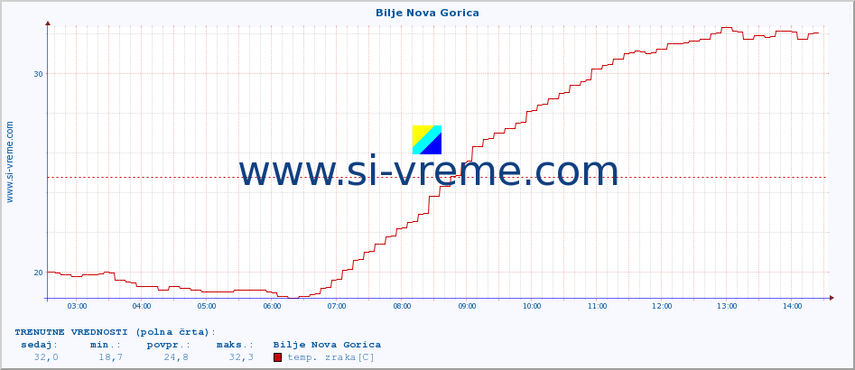 POVPREČJE :: Bilje Nova Gorica :: temp. zraka | vlaga | smer vetra | hitrost vetra | sunki vetra | tlak | padavine | sonce | temp. tal  5cm | temp. tal 10cm | temp. tal 20cm | temp. tal 30cm | temp. tal 50cm :: zadnji dan / 5 minut.