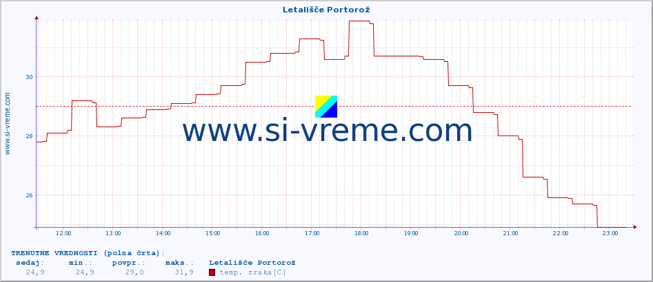 POVPREČJE :: Letališče Portorož :: temp. zraka | vlaga | smer vetra | hitrost vetra | sunki vetra | tlak | padavine | sonce | temp. tal  5cm | temp. tal 10cm | temp. tal 20cm | temp. tal 30cm | temp. tal 50cm :: zadnji dan / 5 minut.