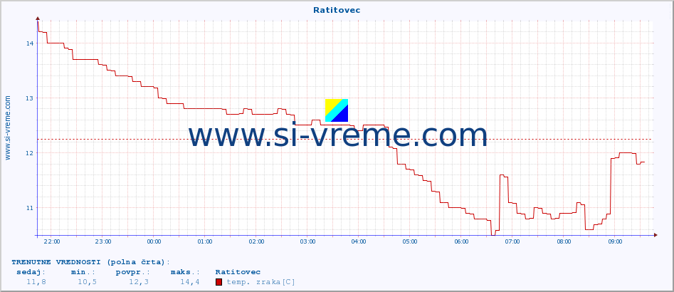 POVPREČJE :: Ratitovec :: temp. zraka | vlaga | smer vetra | hitrost vetra | sunki vetra | tlak | padavine | sonce | temp. tal  5cm | temp. tal 10cm | temp. tal 20cm | temp. tal 30cm | temp. tal 50cm :: zadnji dan / 5 minut.