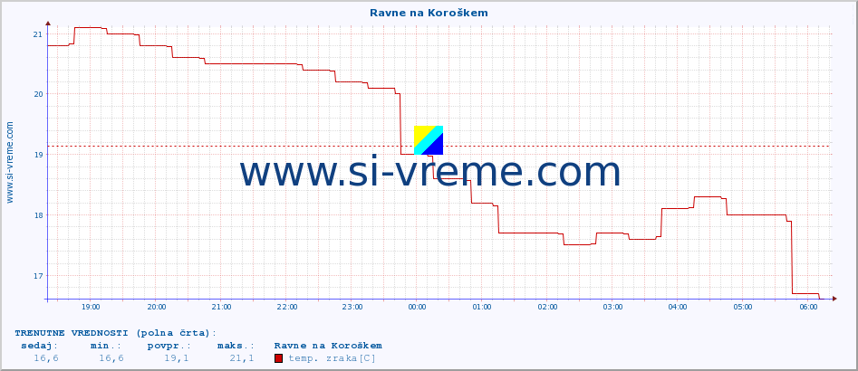 POVPREČJE :: Ravne na Koroškem :: temp. zraka | vlaga | smer vetra | hitrost vetra | sunki vetra | tlak | padavine | sonce | temp. tal  5cm | temp. tal 10cm | temp. tal 20cm | temp. tal 30cm | temp. tal 50cm :: zadnji dan / 5 minut.