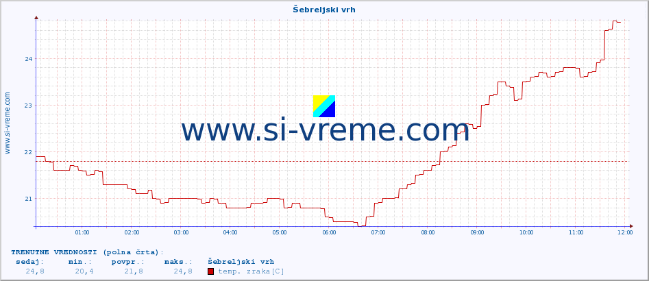 POVPREČJE :: Šebreljski vrh :: temp. zraka | vlaga | smer vetra | hitrost vetra | sunki vetra | tlak | padavine | sonce | temp. tal  5cm | temp. tal 10cm | temp. tal 20cm | temp. tal 30cm | temp. tal 50cm :: zadnji dan / 5 minut.