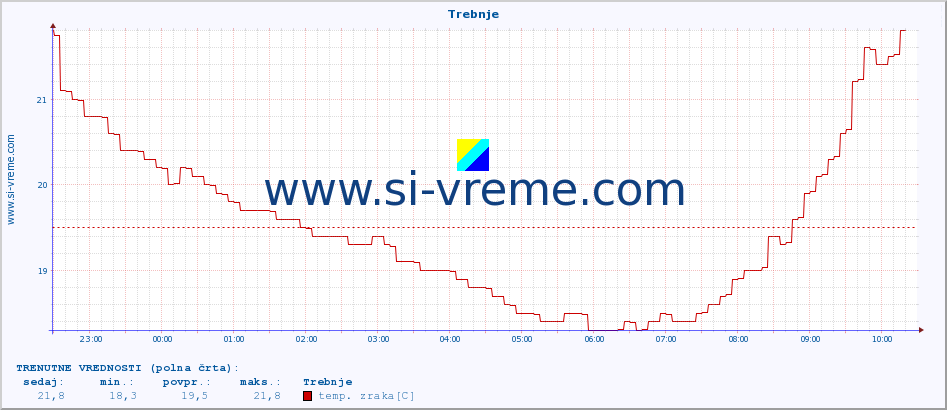 POVPREČJE :: Trebnje :: temp. zraka | vlaga | smer vetra | hitrost vetra | sunki vetra | tlak | padavine | sonce | temp. tal  5cm | temp. tal 10cm | temp. tal 20cm | temp. tal 30cm | temp. tal 50cm :: zadnji dan / 5 minut.