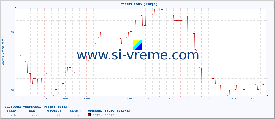 POVPREČJE :: Tržaški zaliv (Zarja) :: temp. zraka | vlaga | smer vetra | hitrost vetra | sunki vetra | tlak | padavine | sonce | temp. tal  5cm | temp. tal 10cm | temp. tal 20cm | temp. tal 30cm | temp. tal 50cm :: zadnji dan / 5 minut.