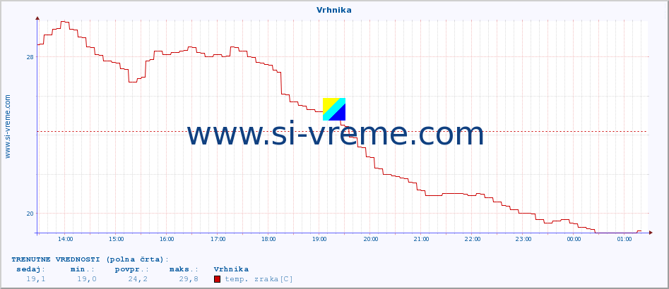 POVPREČJE :: Vrhnika :: temp. zraka | vlaga | smer vetra | hitrost vetra | sunki vetra | tlak | padavine | sonce | temp. tal  5cm | temp. tal 10cm | temp. tal 20cm | temp. tal 30cm | temp. tal 50cm :: zadnji dan / 5 minut.