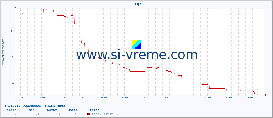 POVPREČJE :: Litija :: temp. zraka | vlaga | smer vetra | hitrost vetra | sunki vetra | tlak | padavine | sonce | temp. tal  5cm | temp. tal 10cm | temp. tal 20cm | temp. tal 30cm | temp. tal 50cm :: zadnji dan / 5 minut.