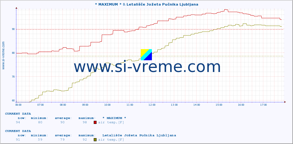  :: * MAXIMUM * & Letališče Jožeta Pučnika Ljubljana :: air temp. | humi- dity | wind dir. | wind speed | wind gusts | air pressure | precipi- tation | sun strength | soil temp. 5cm / 2in | soil temp. 10cm / 4in | soil temp. 20cm / 8in | soil temp. 30cm / 12in | soil temp. 50cm / 20in :: last day / 5 minutes.